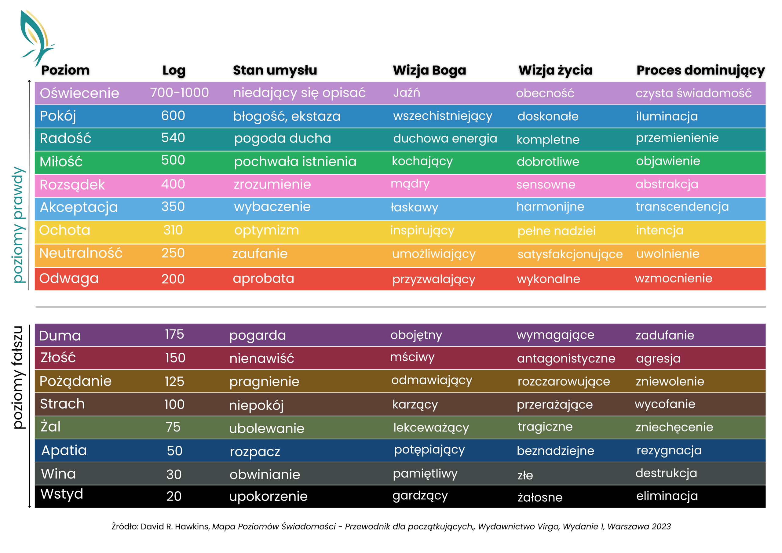 mapa poziomów świadomości  hawkins